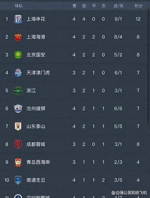 包含激烈角逐,球队积分榜上位争夺激烈的词条 包含激烈角逐,球队积分榜上位争夺激烈的词条