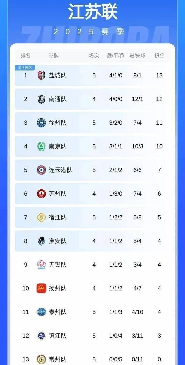 江苏苏宁大胜深圳佳兆业，暂时升至积分榜第二位